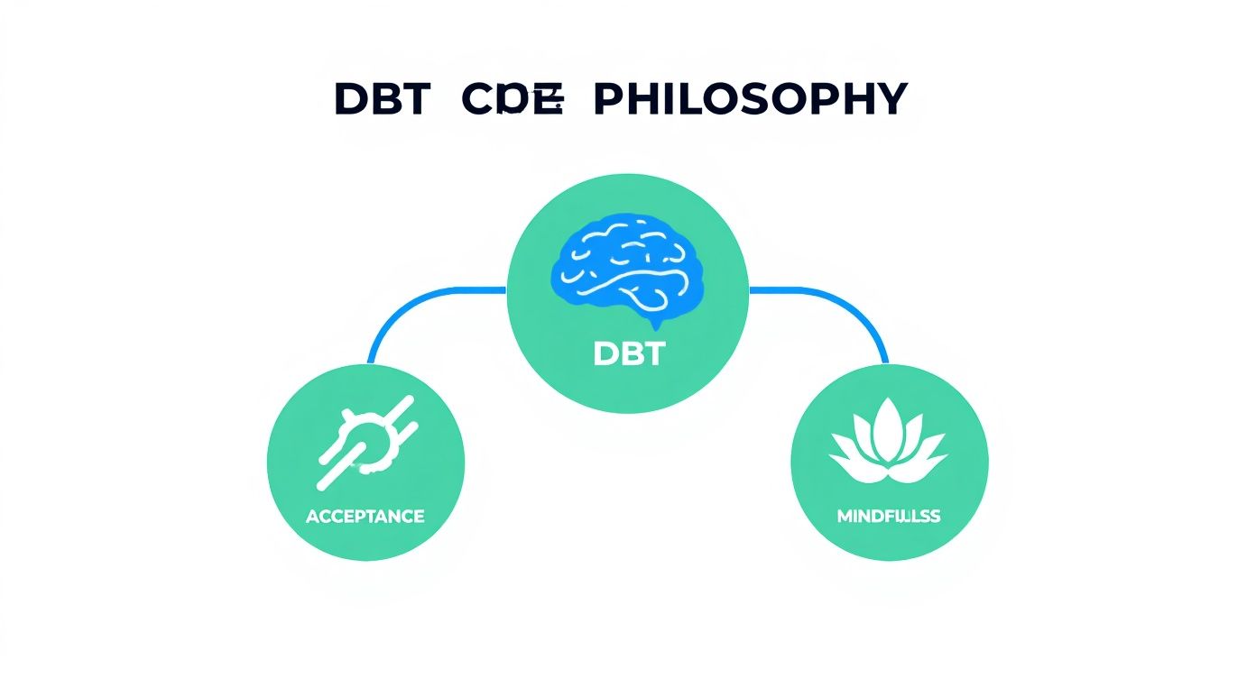 Infographic about what is dialectical behavior therapy