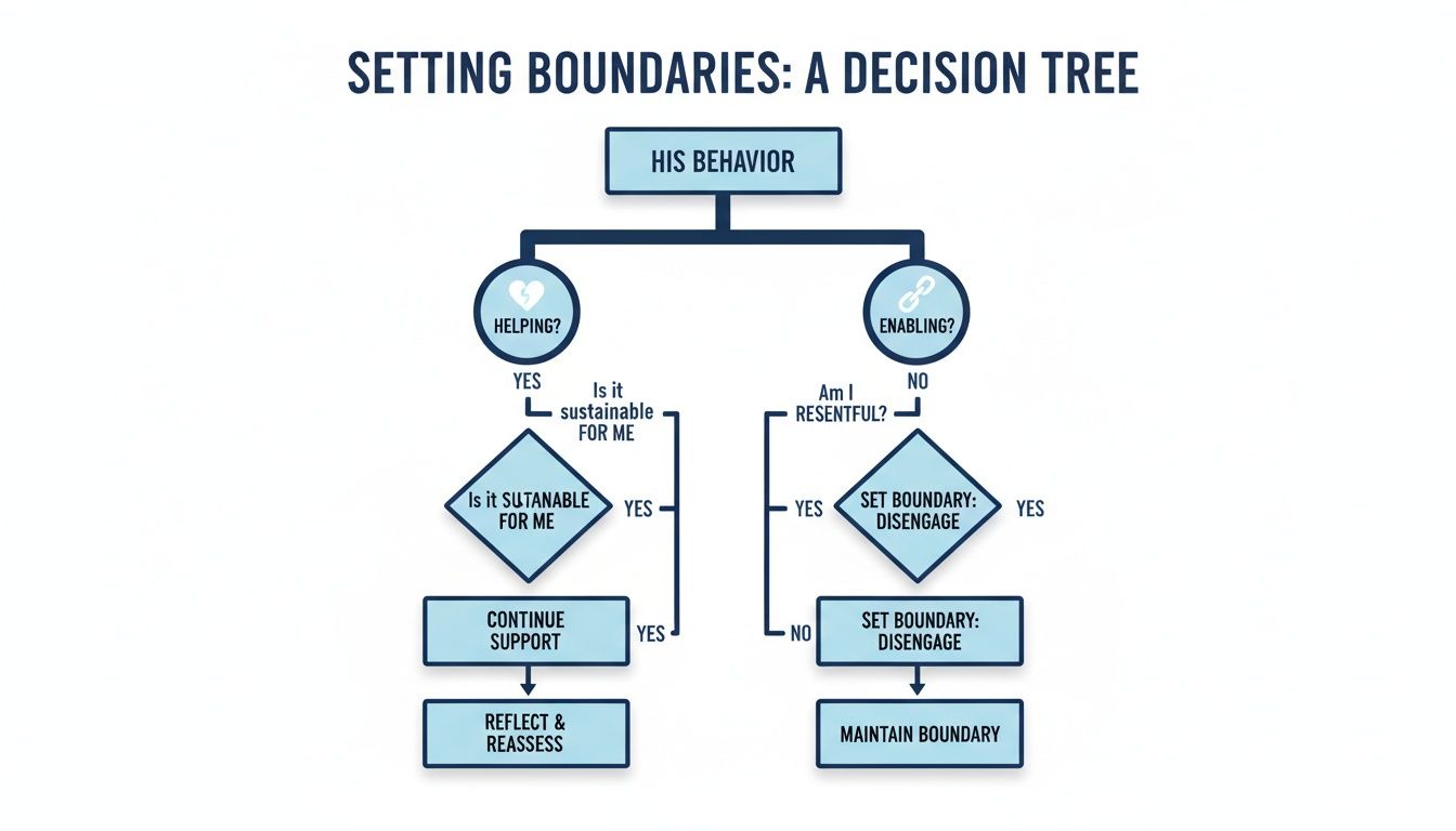 Decision tree flowchart for setting boundaries, evaluating if behavior is helping or enabling.
