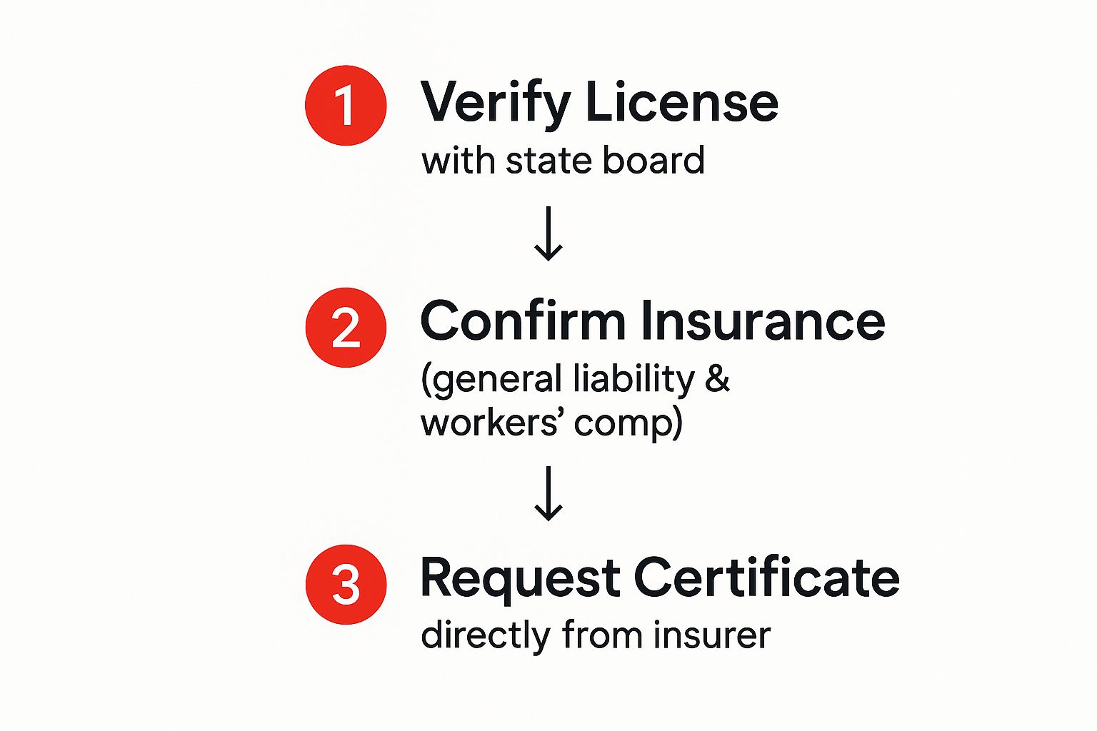 An infographic showing a three-step process: 1. Verify License with the state board, 2. Confirm Insurance for general liability & workers' comp, and 3. Request a Certificate directly from the insurer.