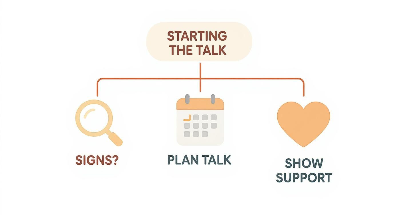 Flowchart on starting a difficult talk: identify signs, plan the conversation, and show support with icons.