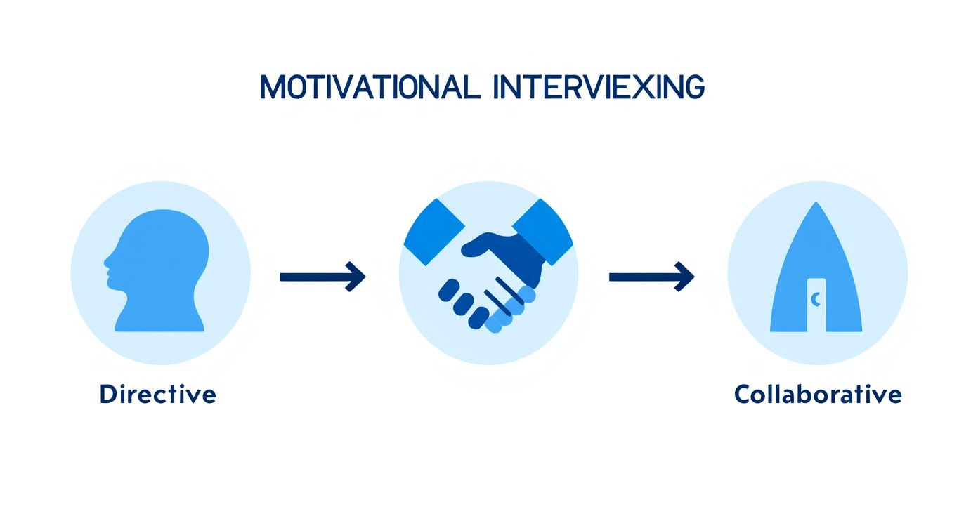 Infographic about principles of motivational interviewing