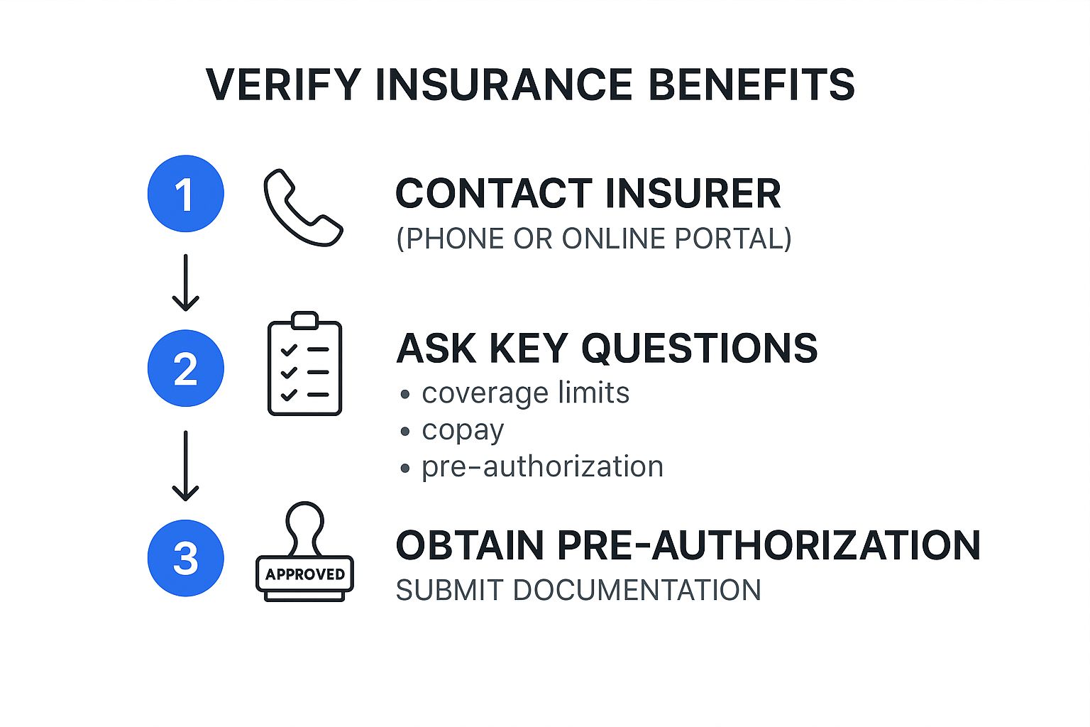 Infographic about insurance coverage for rehab