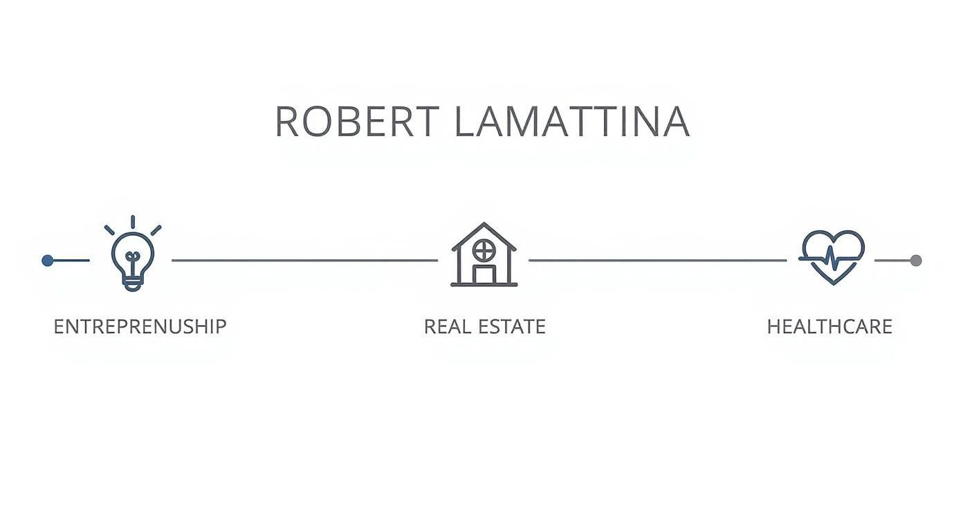 Robert LaMattina's Guide to Creating and Running a Successful Business Infographic about robert lamattina