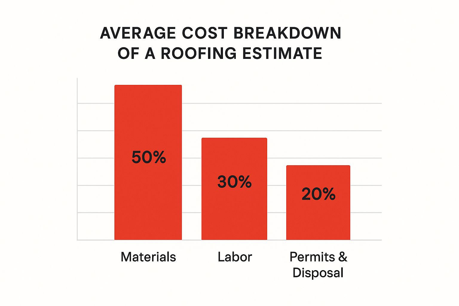 Infographic showing the average cost breakdown of a roofing estimate for materials, labor, and permits & disposal.