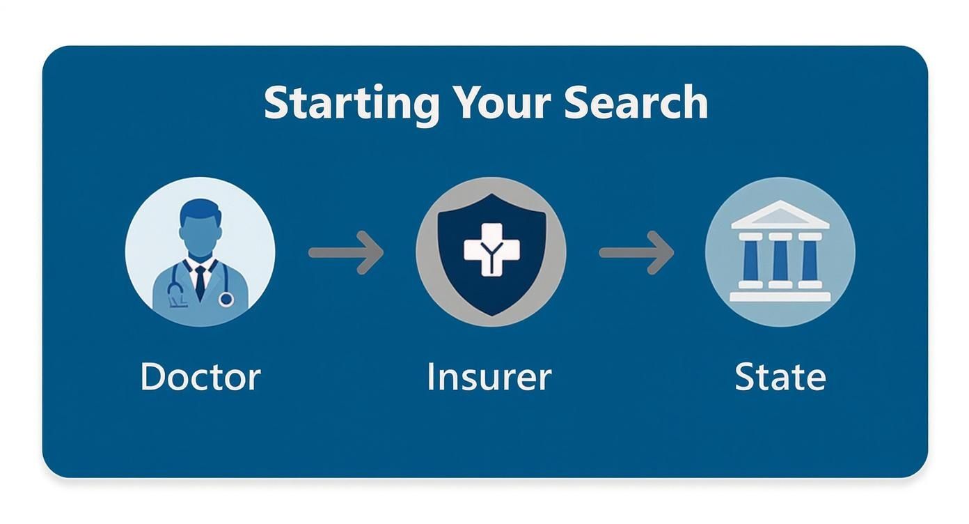 Healthcare search flowchart showing process from doctor to insurance provider to state institution