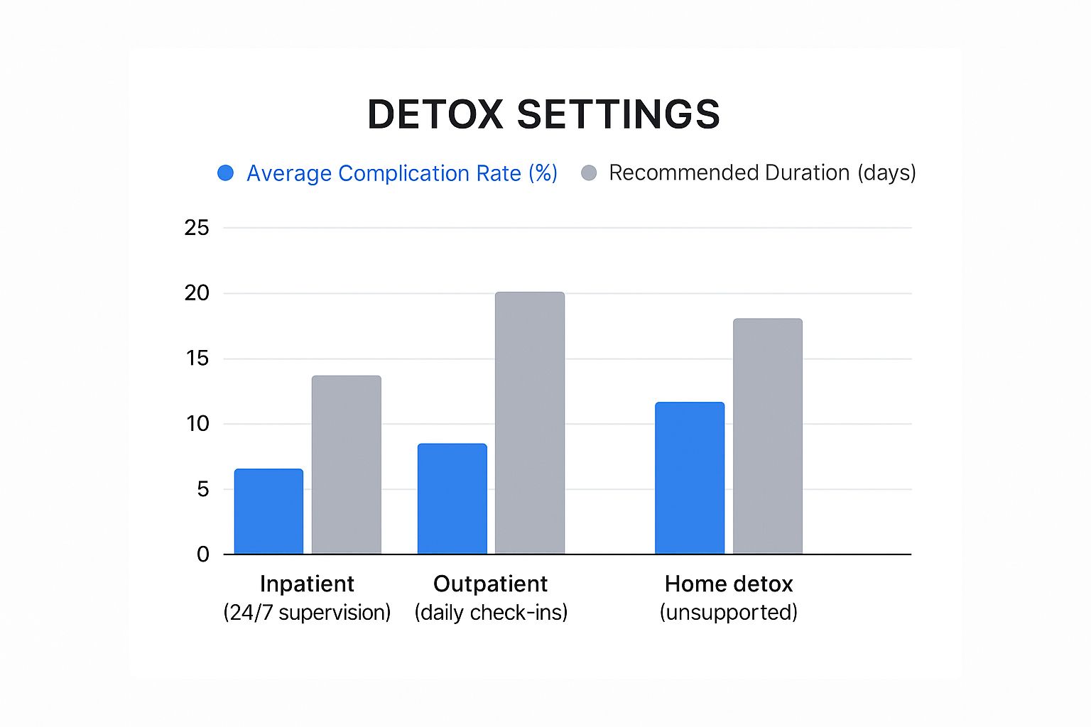 Infographic showing complication rates and recommended durations for different detox settings.