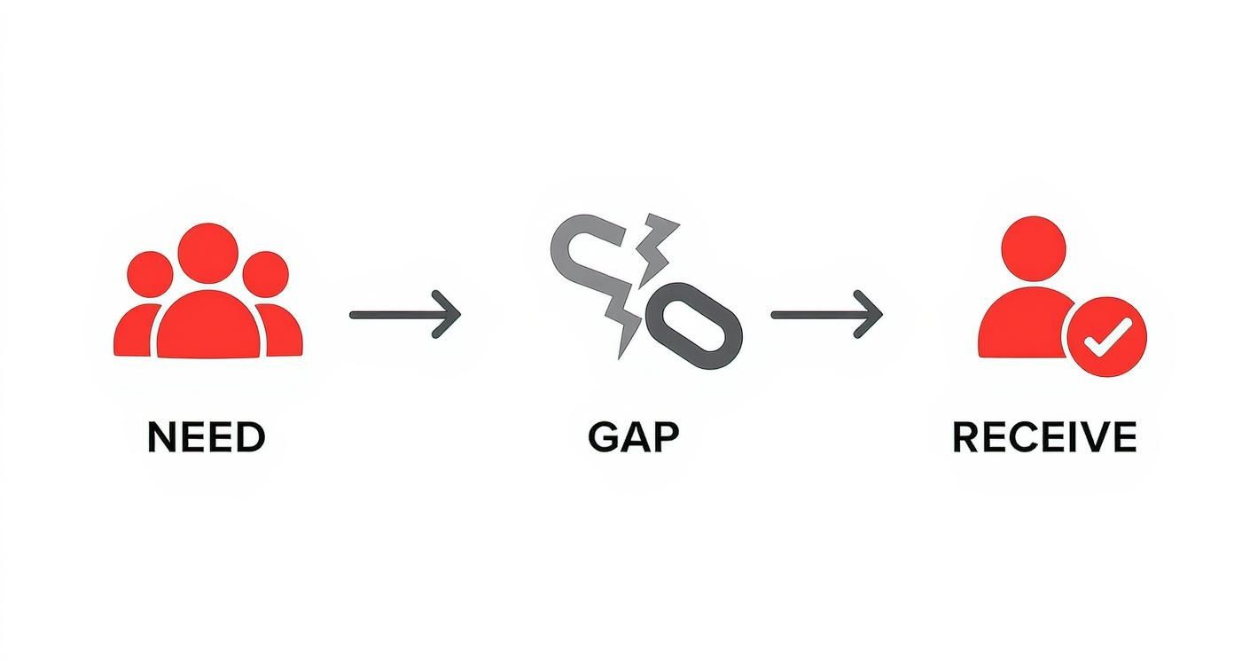 Infographic showing the treatment gap for substance use, with icons representing need, the gap, and eventual receipt of care.