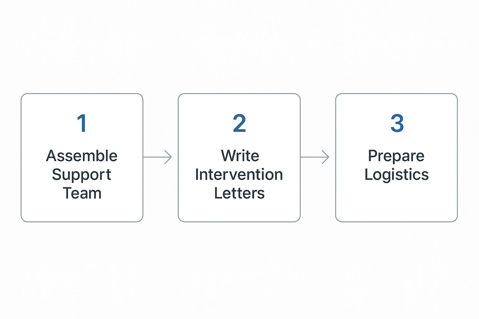 A family and a professional interventionist planning together around a table.