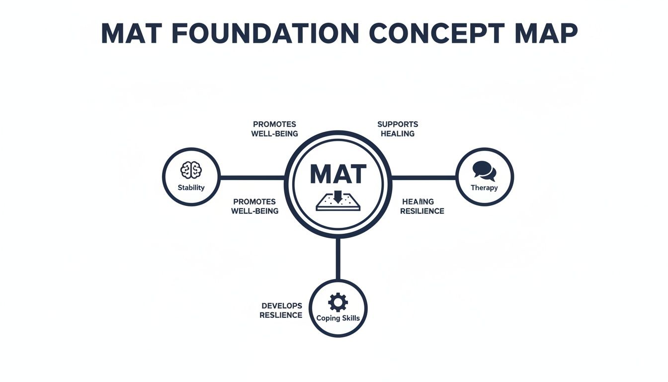 A concept map illustrating how MAT promotes well-being, supports healing, and develops resilience through therapy and stability.