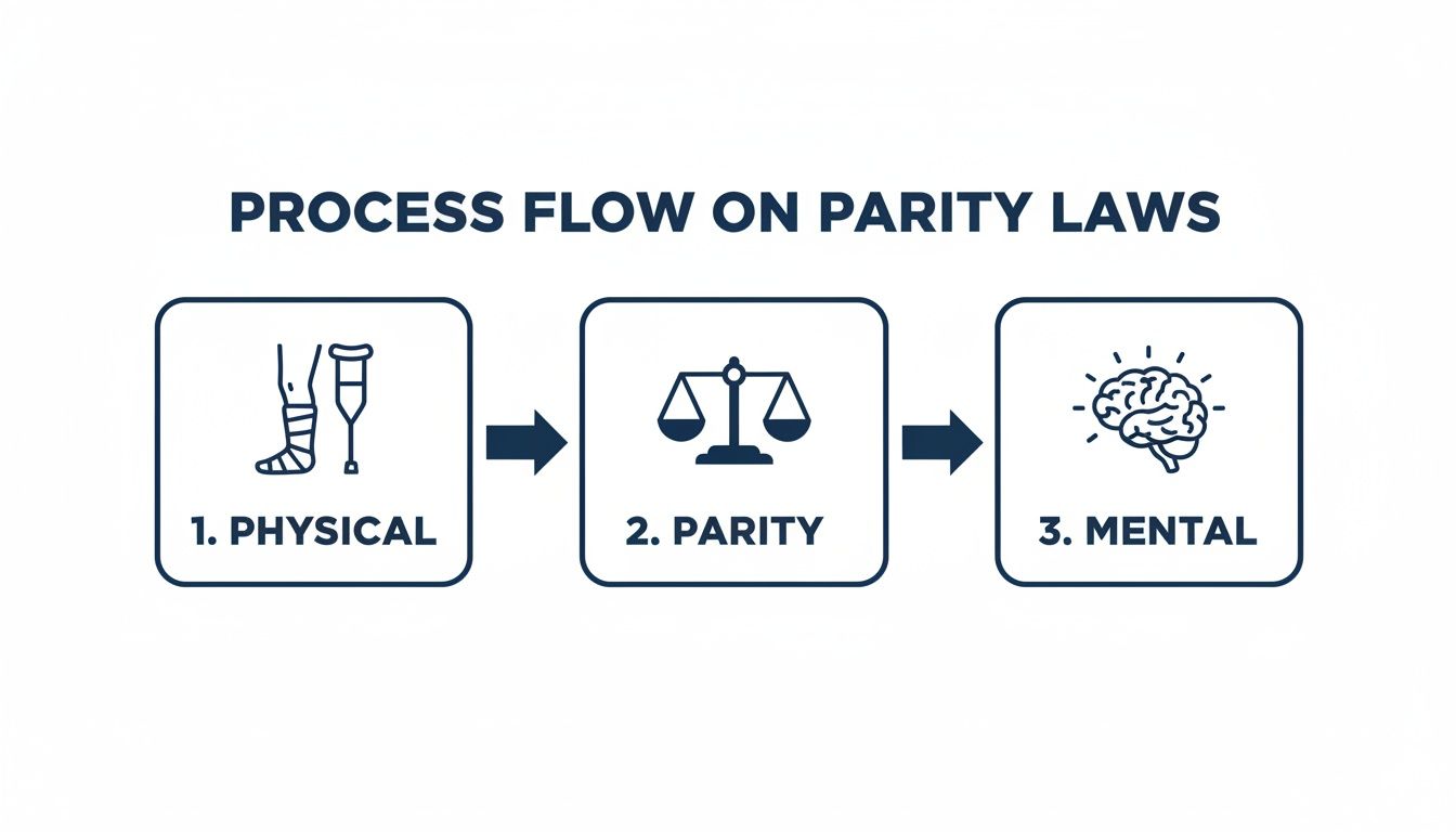 A process flow diagram illustrates parity laws, connecting physical health, legal parity, and mental health.