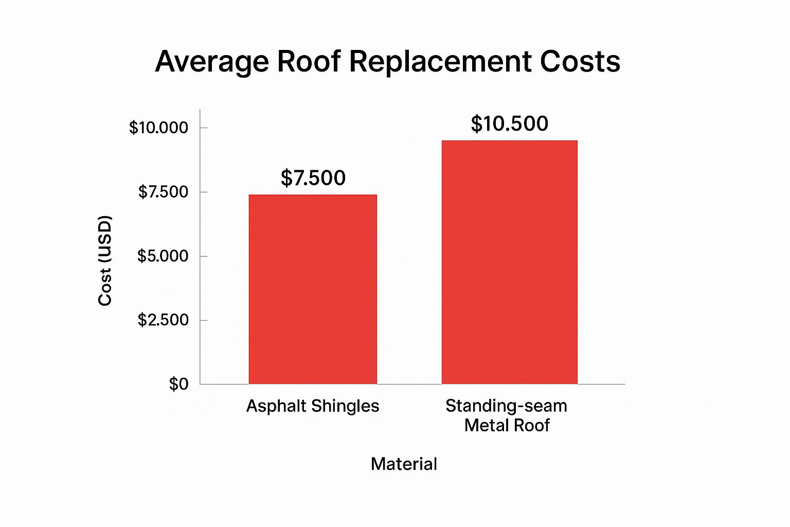 Infographic about how to finance a roof replacement