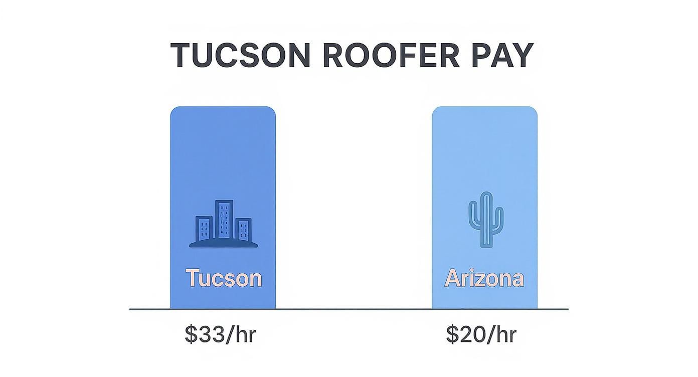 Infographic about roofing companies in tucson az