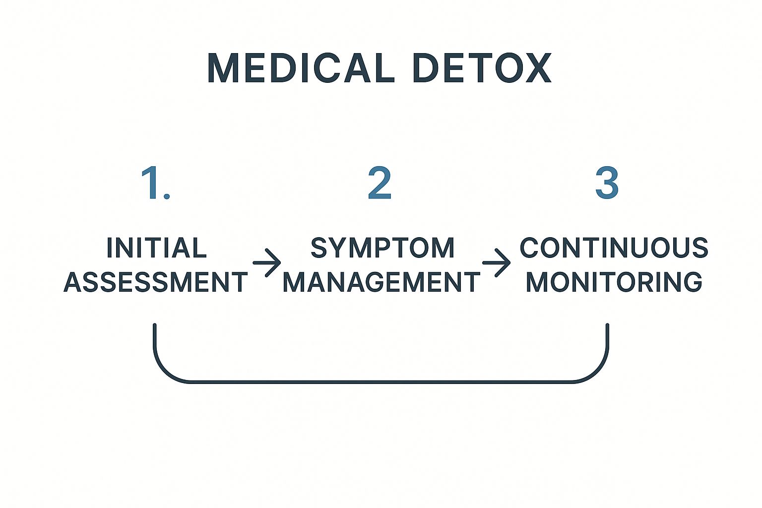 Infographic about what is medical detox