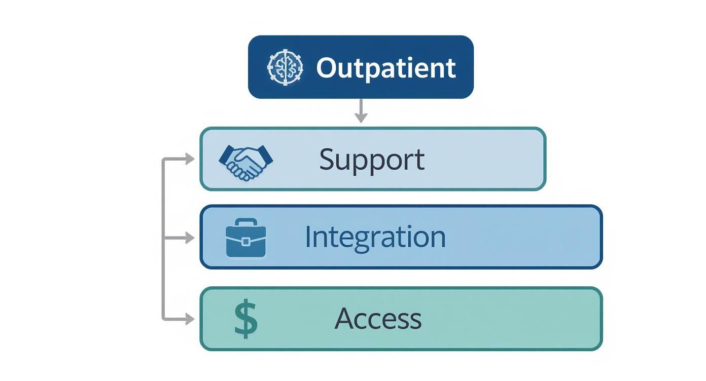 Infographic about outpatient drug rehab