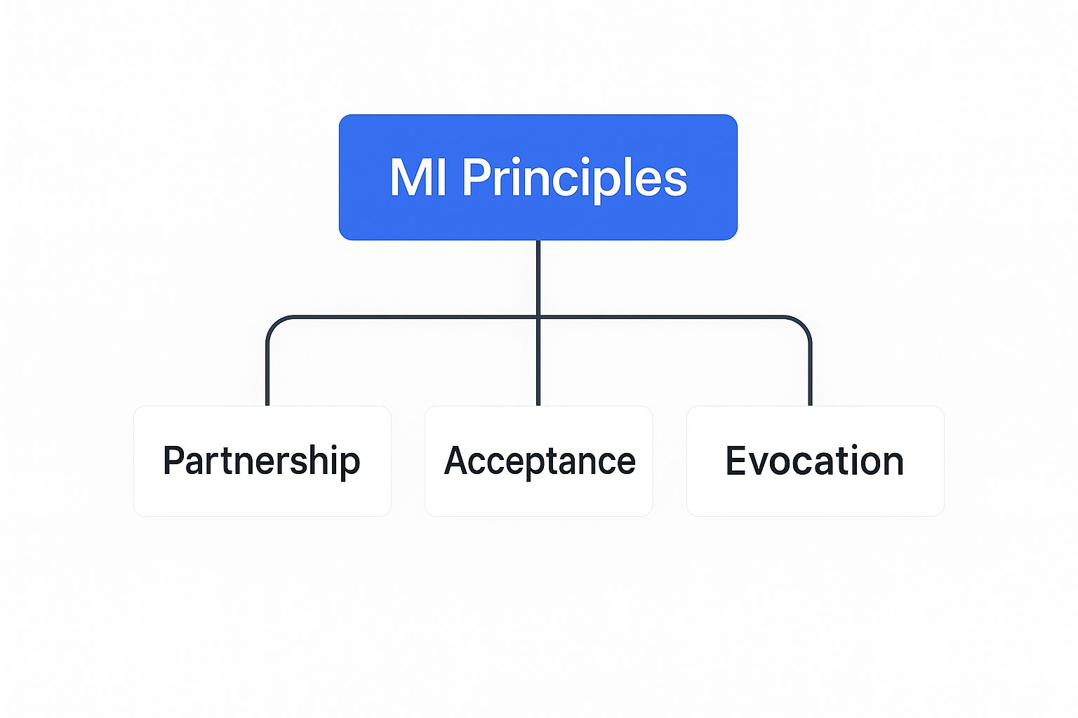 Infographic about motivational interviewing substance abuse