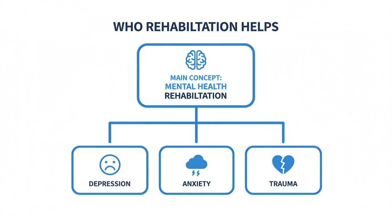 A flowchart illustrating mental health rehabilitation helping depression, anxiety, and trauma conditions.