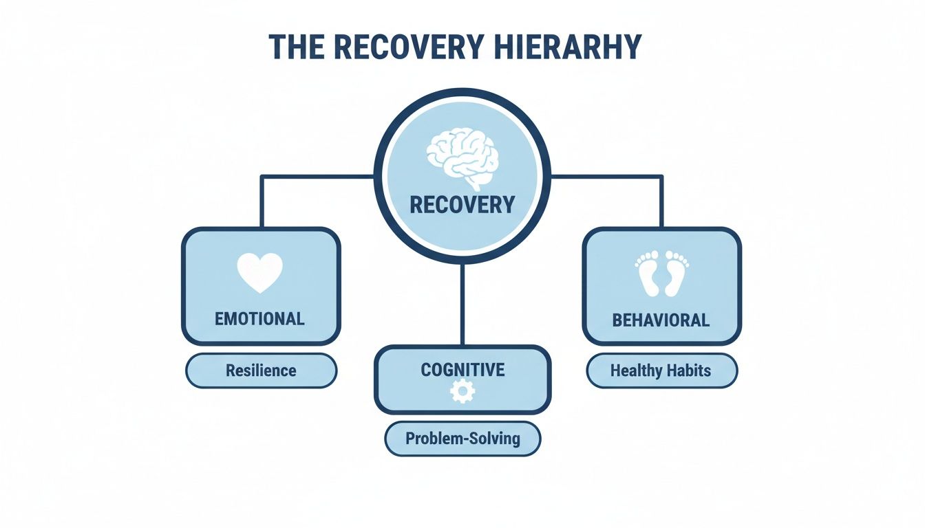 A diagram illustrating the recovery hierarchy, showing emotional (resilience), cognitive (problem-solving), and behavioral (healthy habits) aspects.
