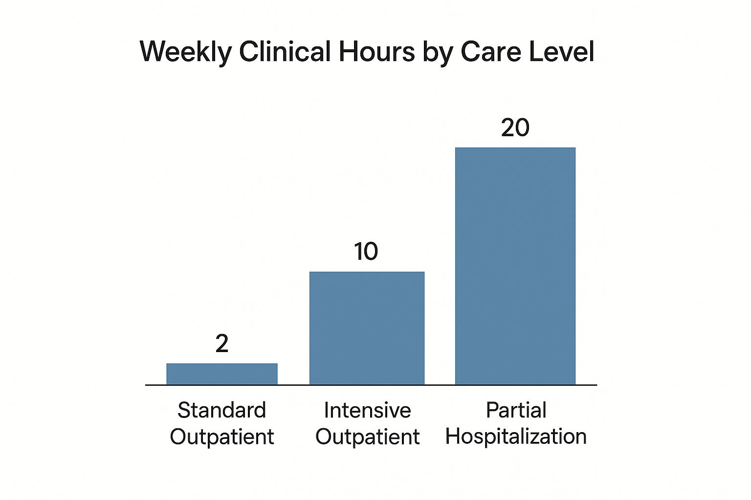 Infographic about what is intensive outpatient treatment