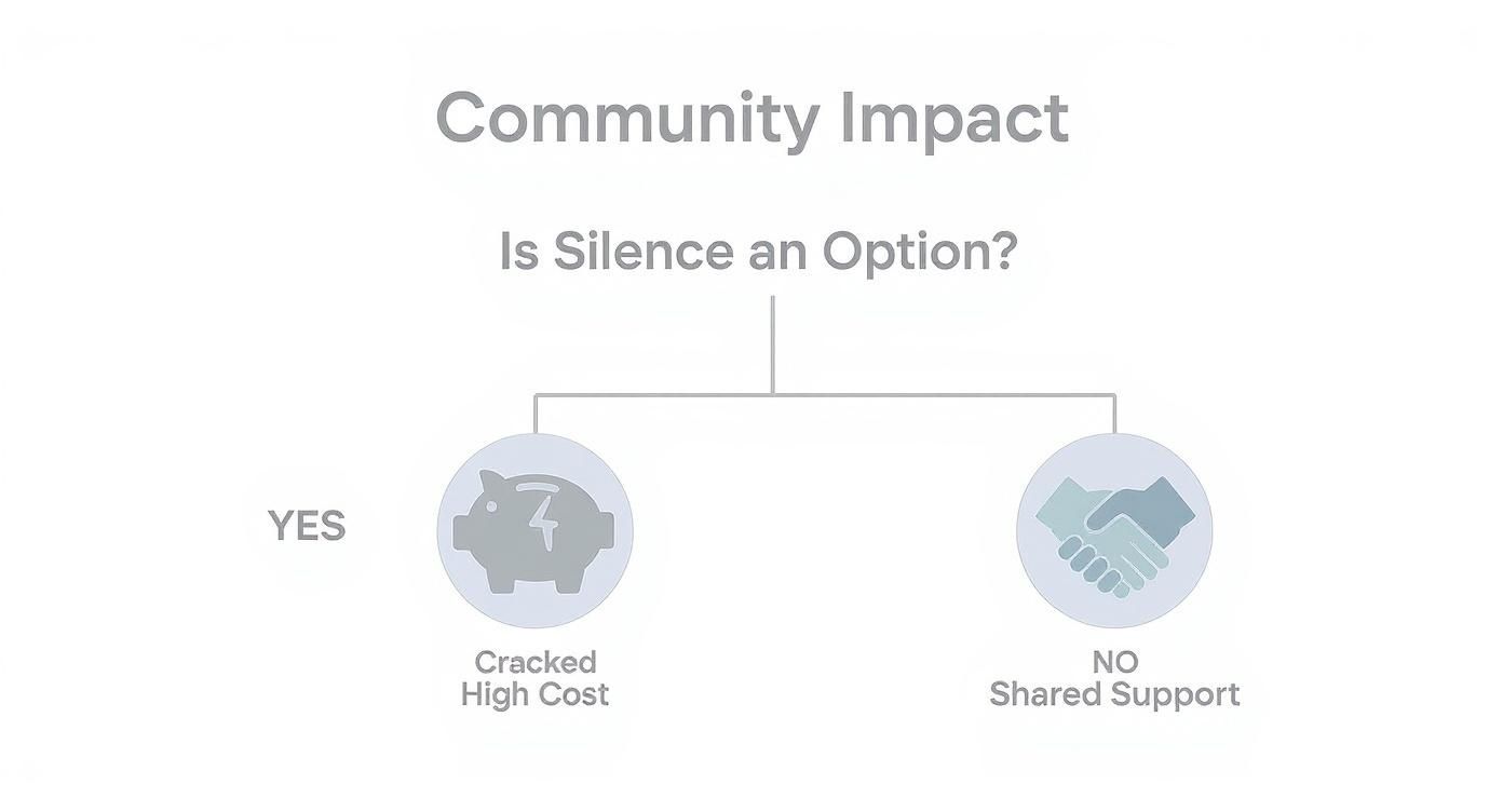 Flowchart showing community impact: silence leads to high cost, no silence leads to shared support.