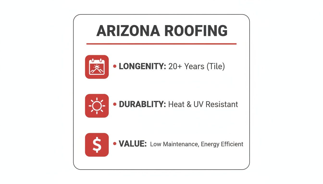 An Arizona roofing graphic outlining longevity, durability, and value benefits of tile roofs.