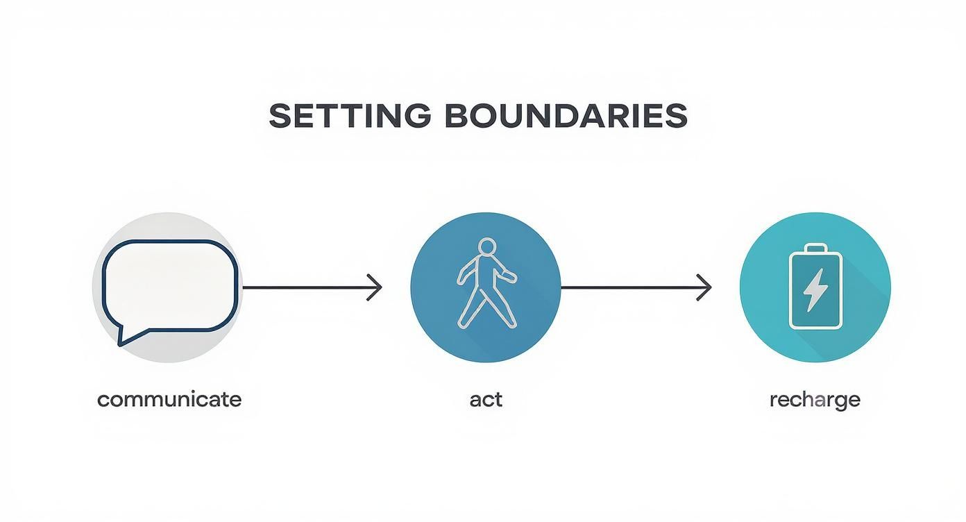 Infographic showing a three-step process for setting boundaries: Communicate, Act, and Recharge, with corresponding icons.