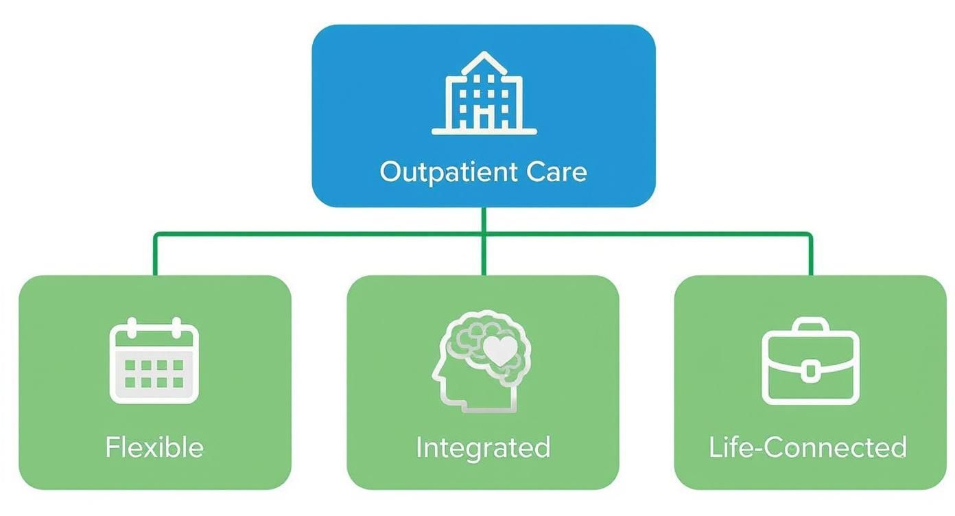 Diagram illustrating outpatient care benefits: flexible, integrated, and life-connected services.