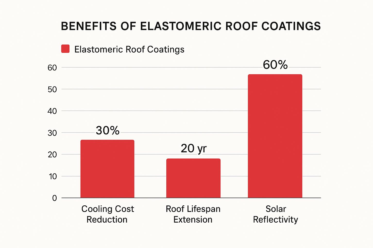 An infographic bar chart showing the benefits of elastomeric roof coatings, including cooling cost reduction, lifespan extension, and solar reflectivity.