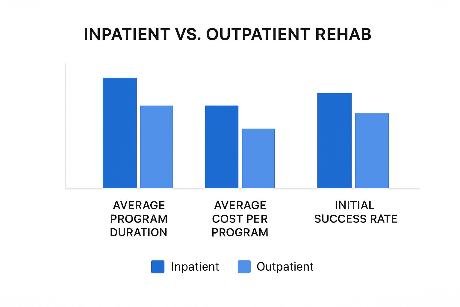 Infographic about inpatient vs outpatient rehab