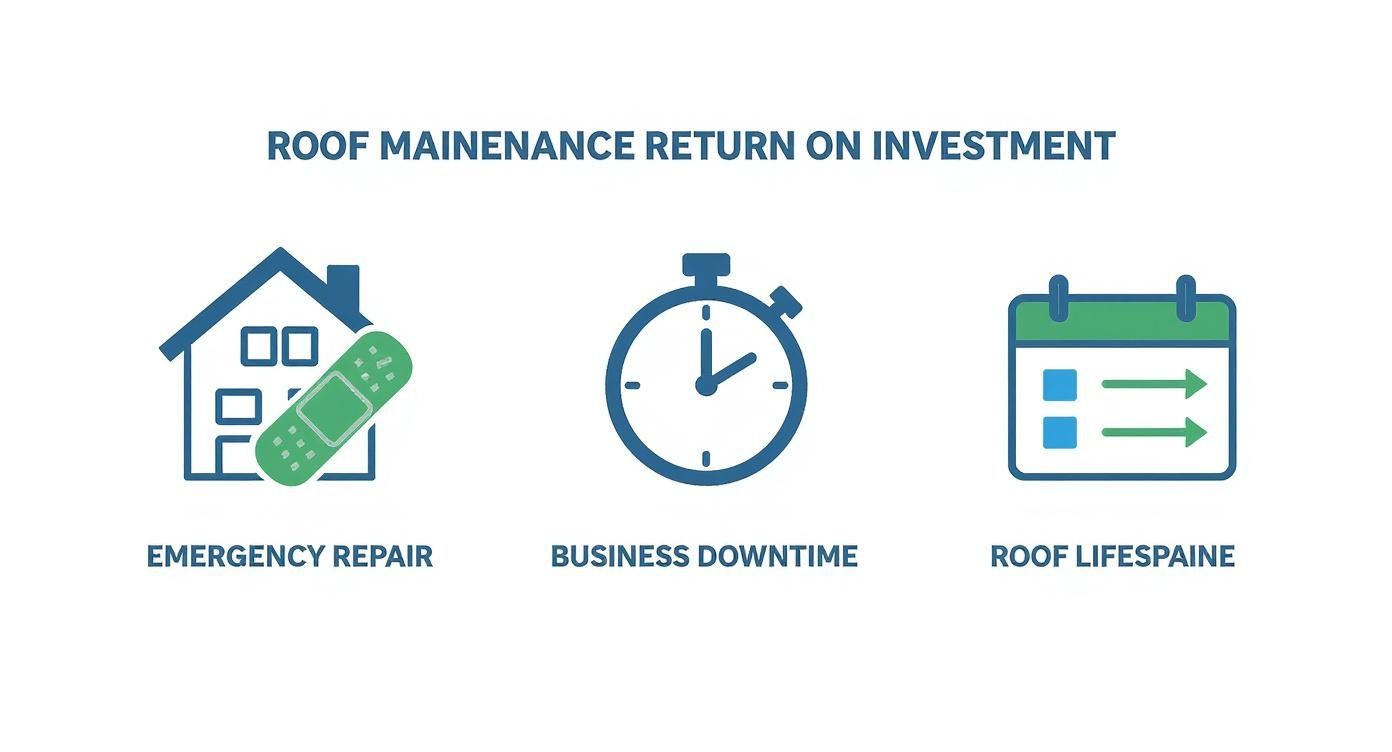Infographic showing that proactive roof maintenance reduces emergency repair costs, prevents business downtime, and extends the roof's lifespan.
