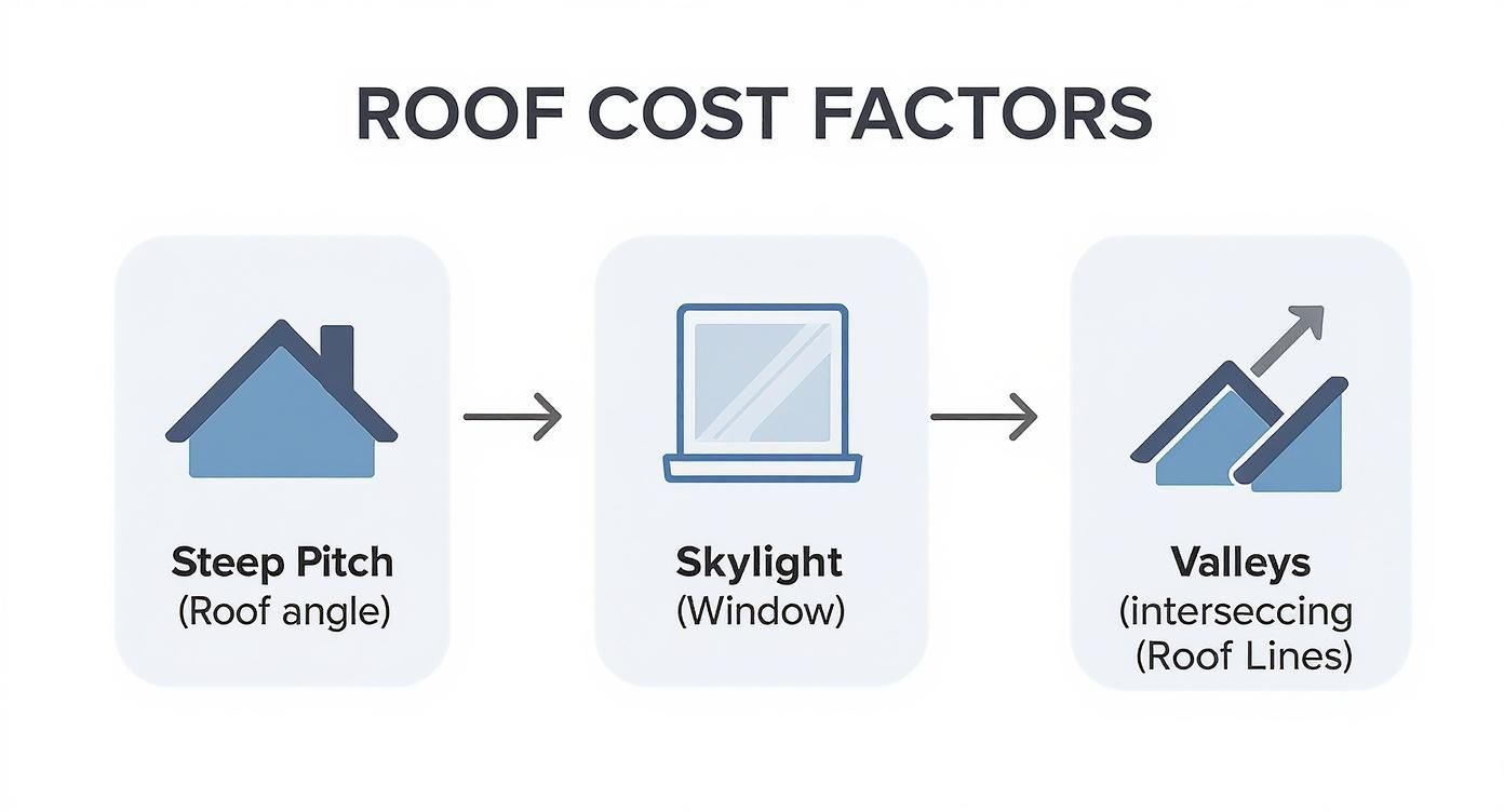 Infographic showing three main roof cost factors: steep pitch, skylights, and valleys with directional arrows
