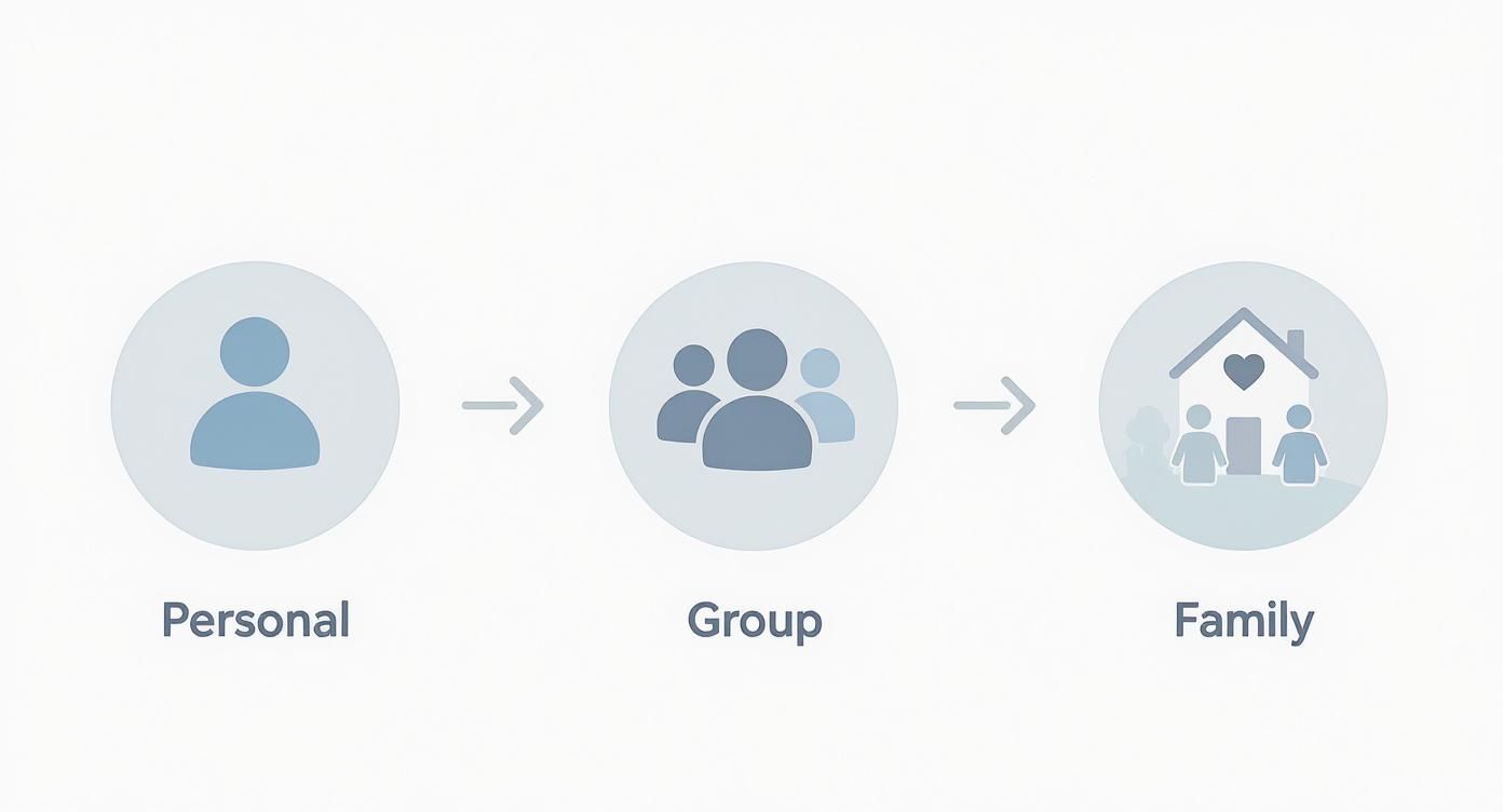 Infographic illustrating the 3-step IOP process, showing icons for personal, group, and family therapy.
