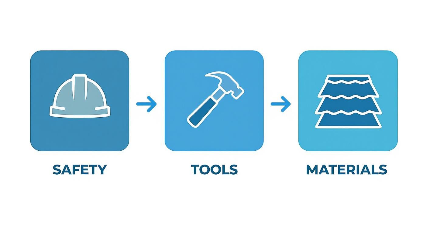 Infographic illustrates key construction elements: safety (hard hat), tools (hammer), and materials (shingles).