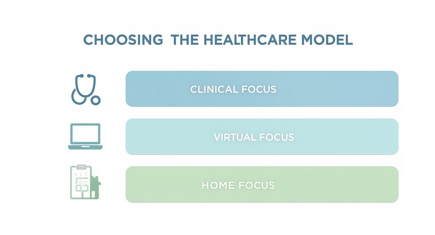 Unlock how to start a healthcare business: 7 steps to launch Infographic decision tree for choosing a healthcare model based on clinical, virtual, or home focus.