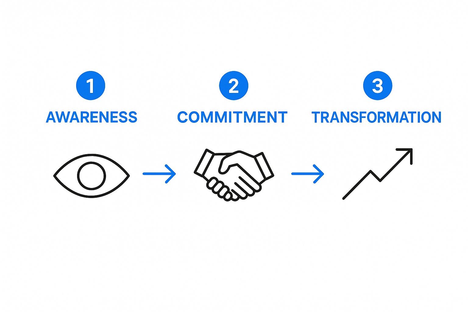 Infographic showing a process flow diagram with three stages: 'Awareness' → 'Commitment' → 'Transformation'.
