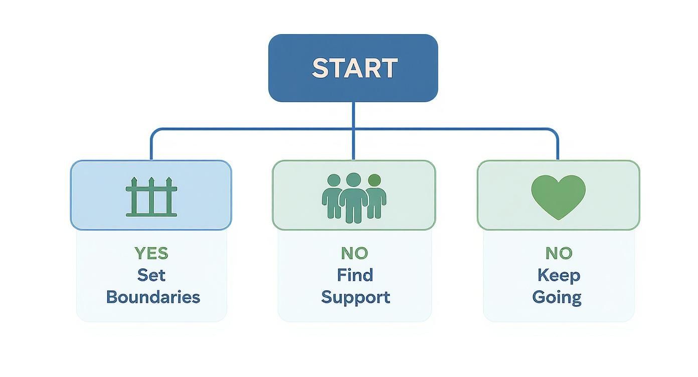 Infographic showing a decision tree for caregiver burnout. It asks 'Feeling exhausted?' with paths to 'Set Boundaries' and 'Find Support' if yes, or 'Keep Going' if no.