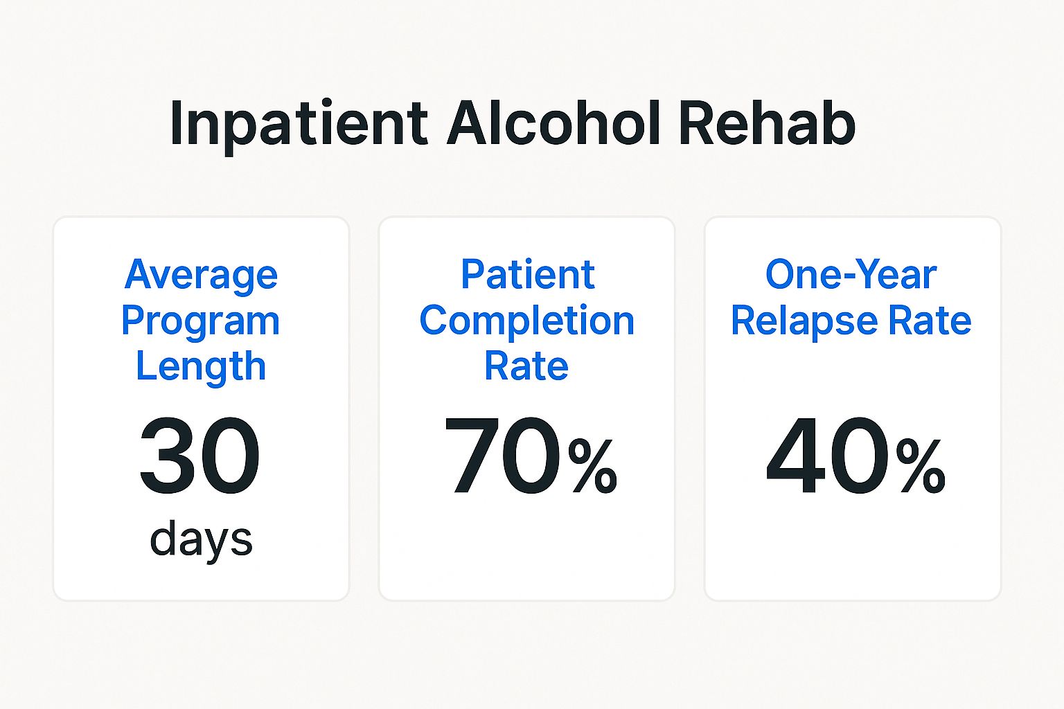 Infographic summarizing key data points for inpatient alcohol rehab including average program length, patient completion rate, and one-year relapse rate.