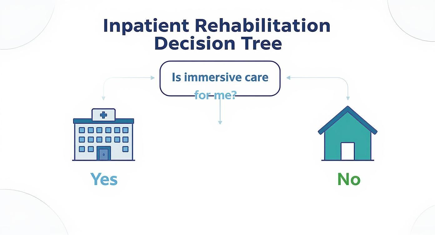 Infographic about inpatient alcohol rehab centers