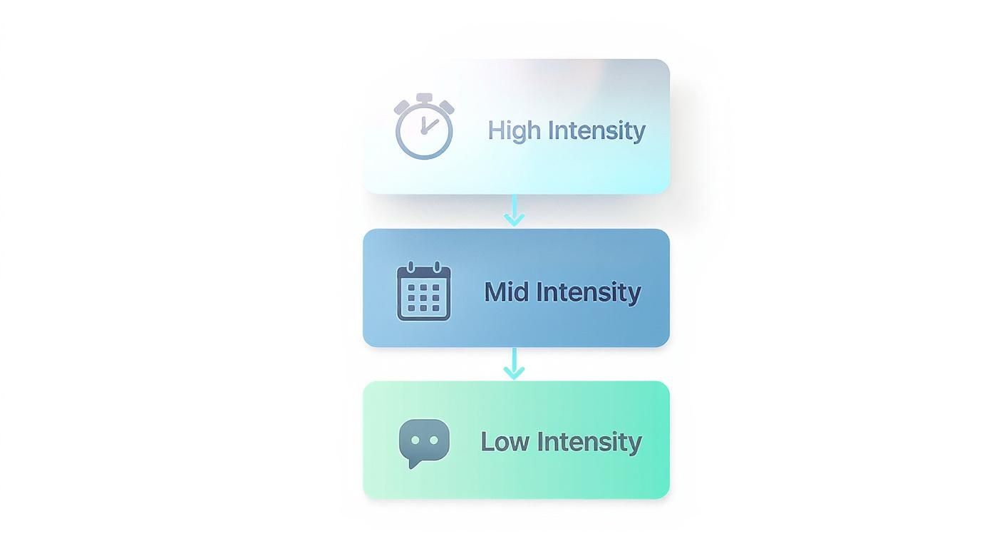 Infographic illustrating the different intensity levels of outpatient treatment programs, from high to low.