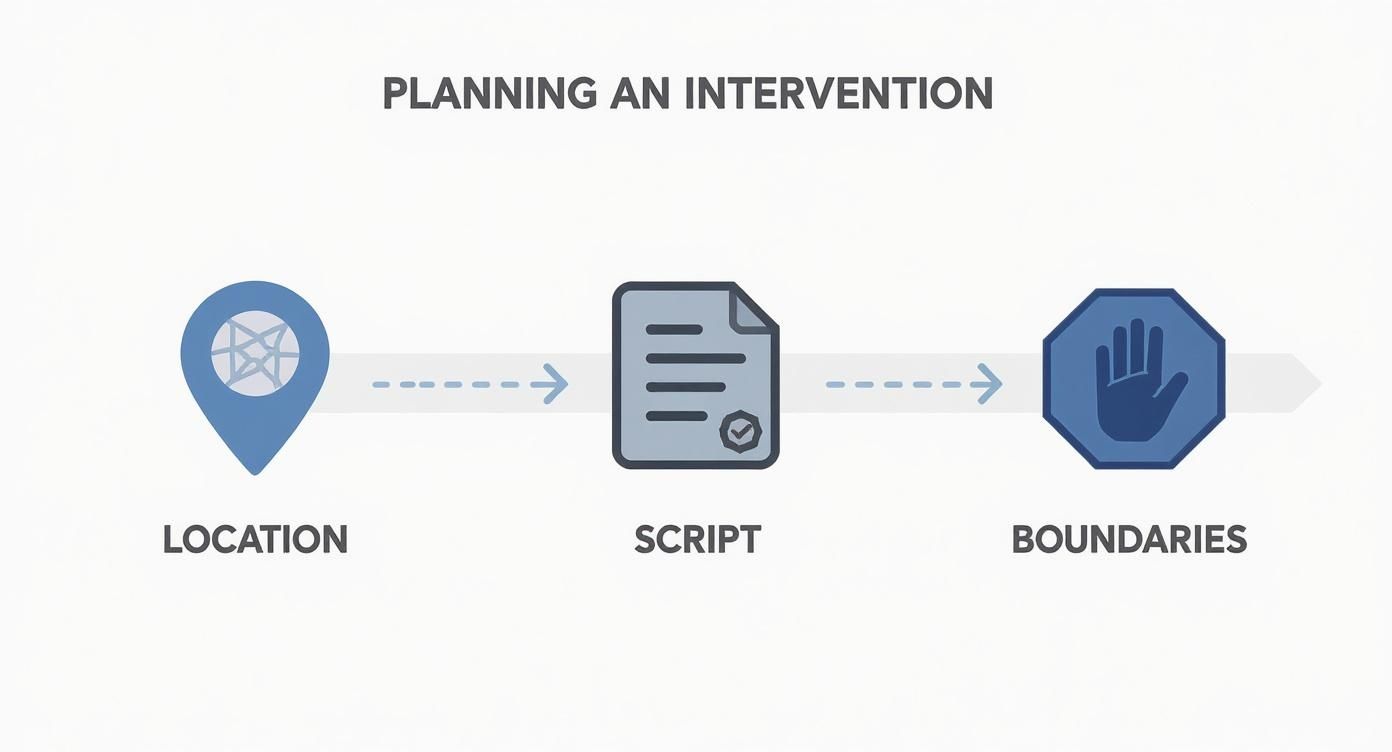 An infographic showing the three steps for planning an intervention: location, script, and boundaries.