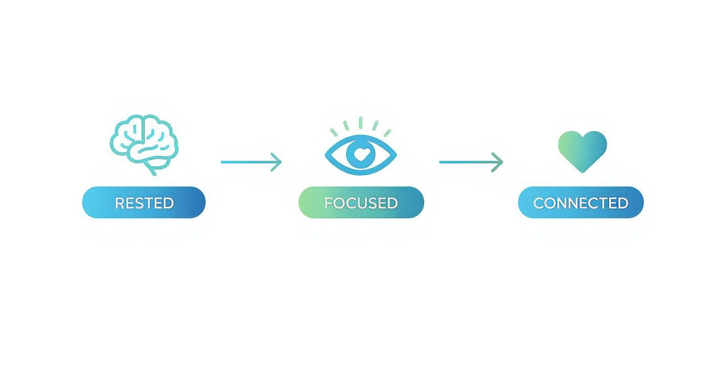 An infographic showing a brain icon with 'RESTED', an eye icon with 'FOCUSED', and a heart icon with 'CONNECTED' in sequence.