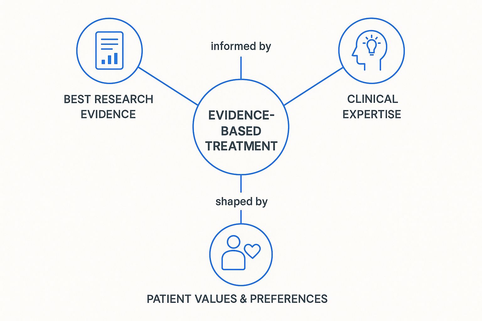 Infographic about evidence based addiction treatment