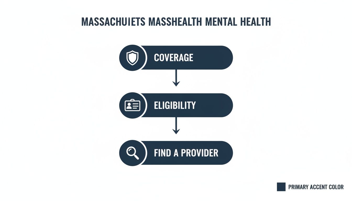 A flowchart outlining the steps for Massachusetts MassHealth mental health coverage, eligibility, and finding a provider.