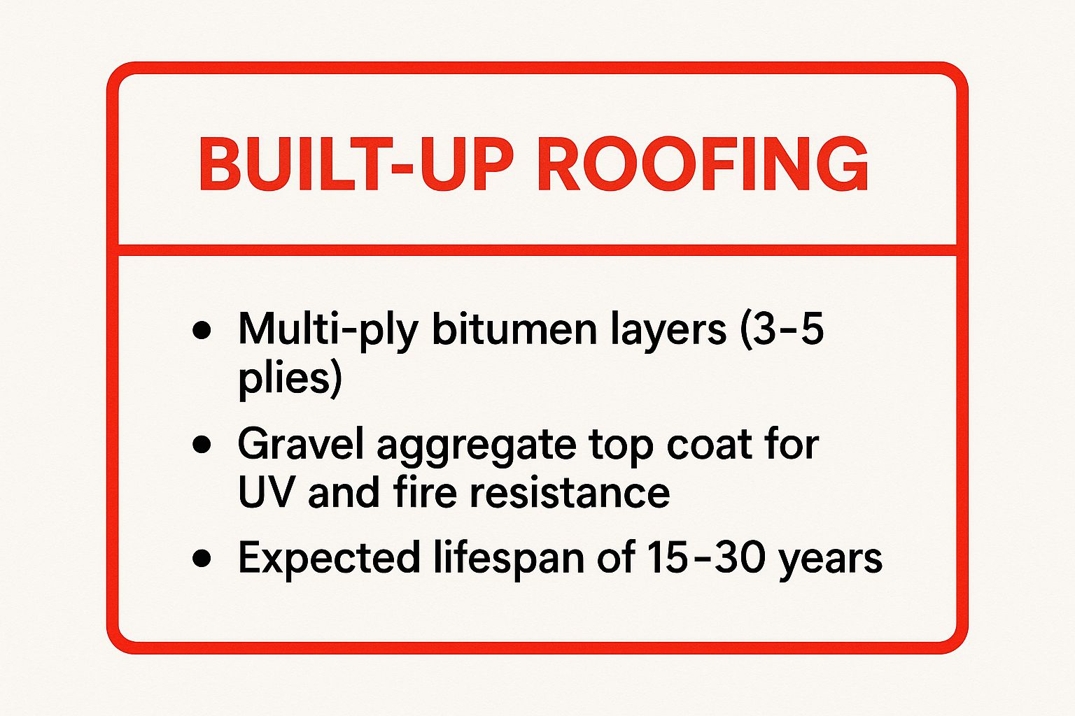 Infographic showing key data about Built--Up Roofing (BUR)