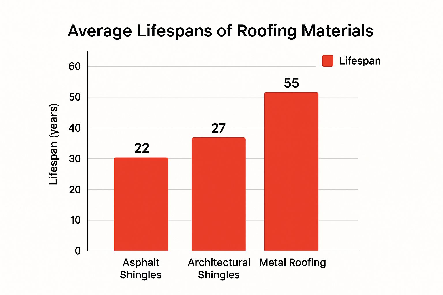 Infographic showing key data about Roof Age Exceeding Expected Lifespan
