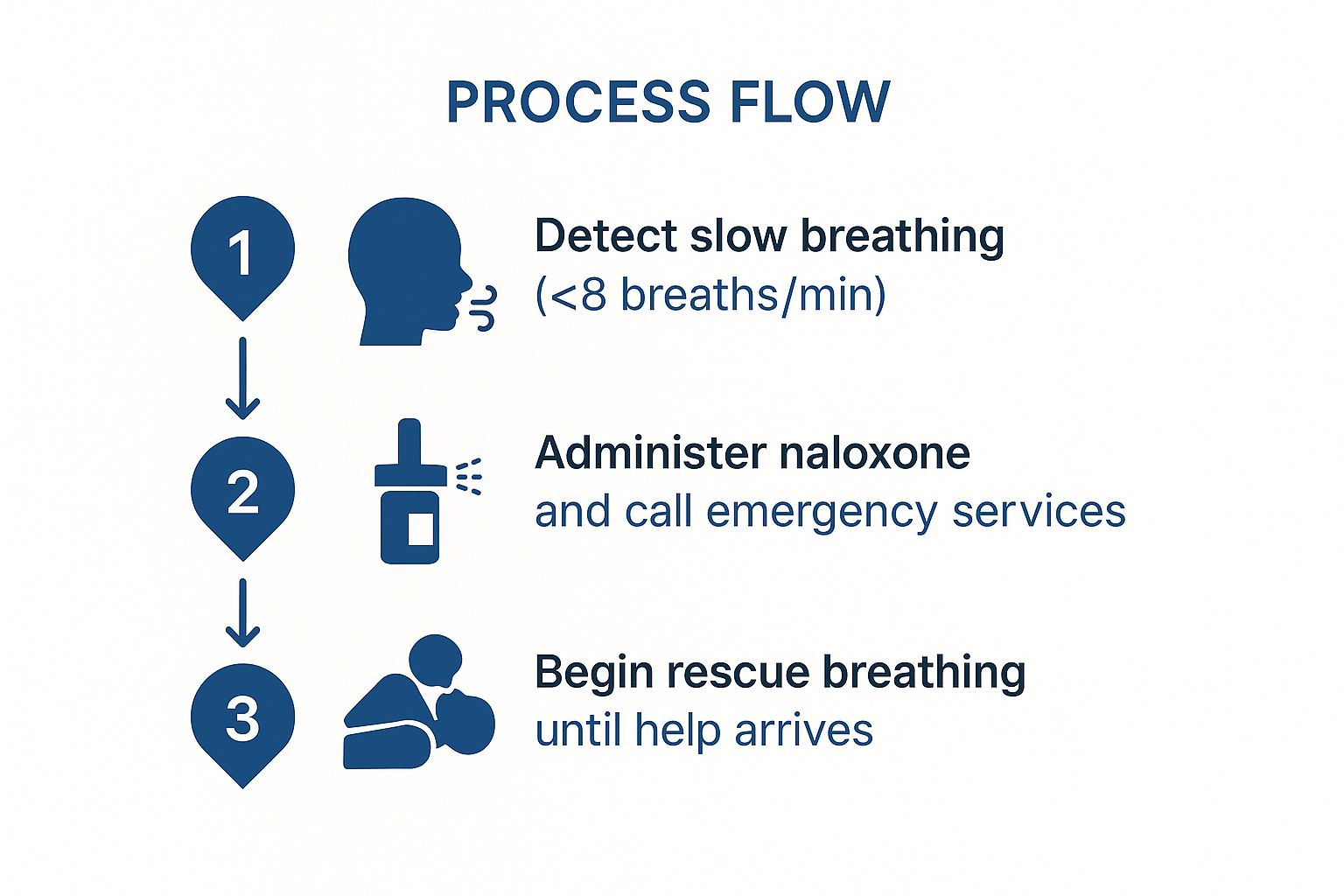 Infographic showing the three-step process for responding to opioid-induced respiratory depression: 1. Detect slow breathing, 2. Administer naloxone and call 911, 3. Begin rescue breathing.