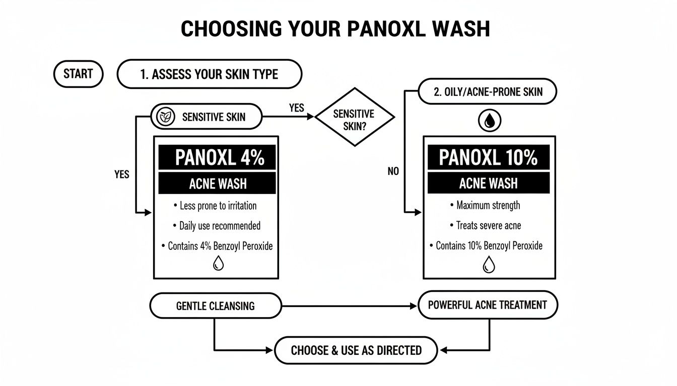 Flowchart guiding users to choose between Panoxyl 4% and 10% acne wash based on skin sensitivity.