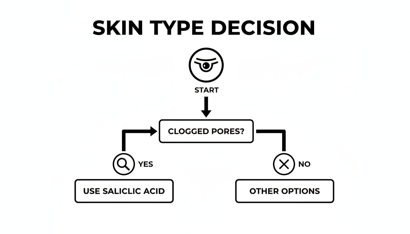 Flowchart for skin type decision, recommending salicylic acid for clogged pores and other options.