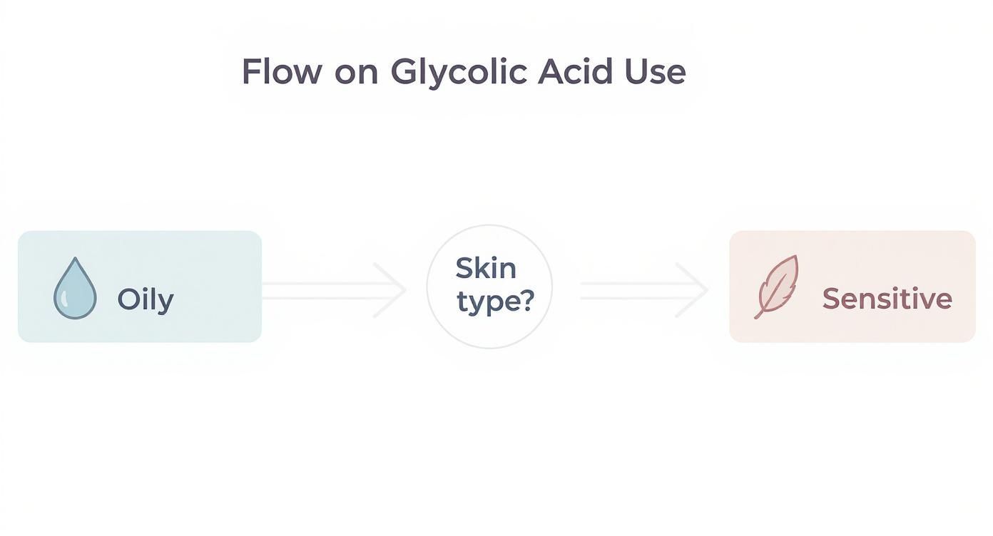 Flowchart showing glycolic acid use recommendations based on oily versus sensitive skin types