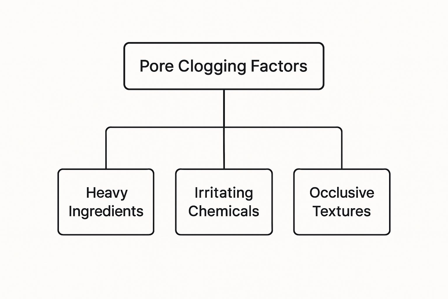 Infographic showing Pore Clogging Factors connected to Heavy Ingredients, Irritating Chemicals, and Occlusive Textures.
