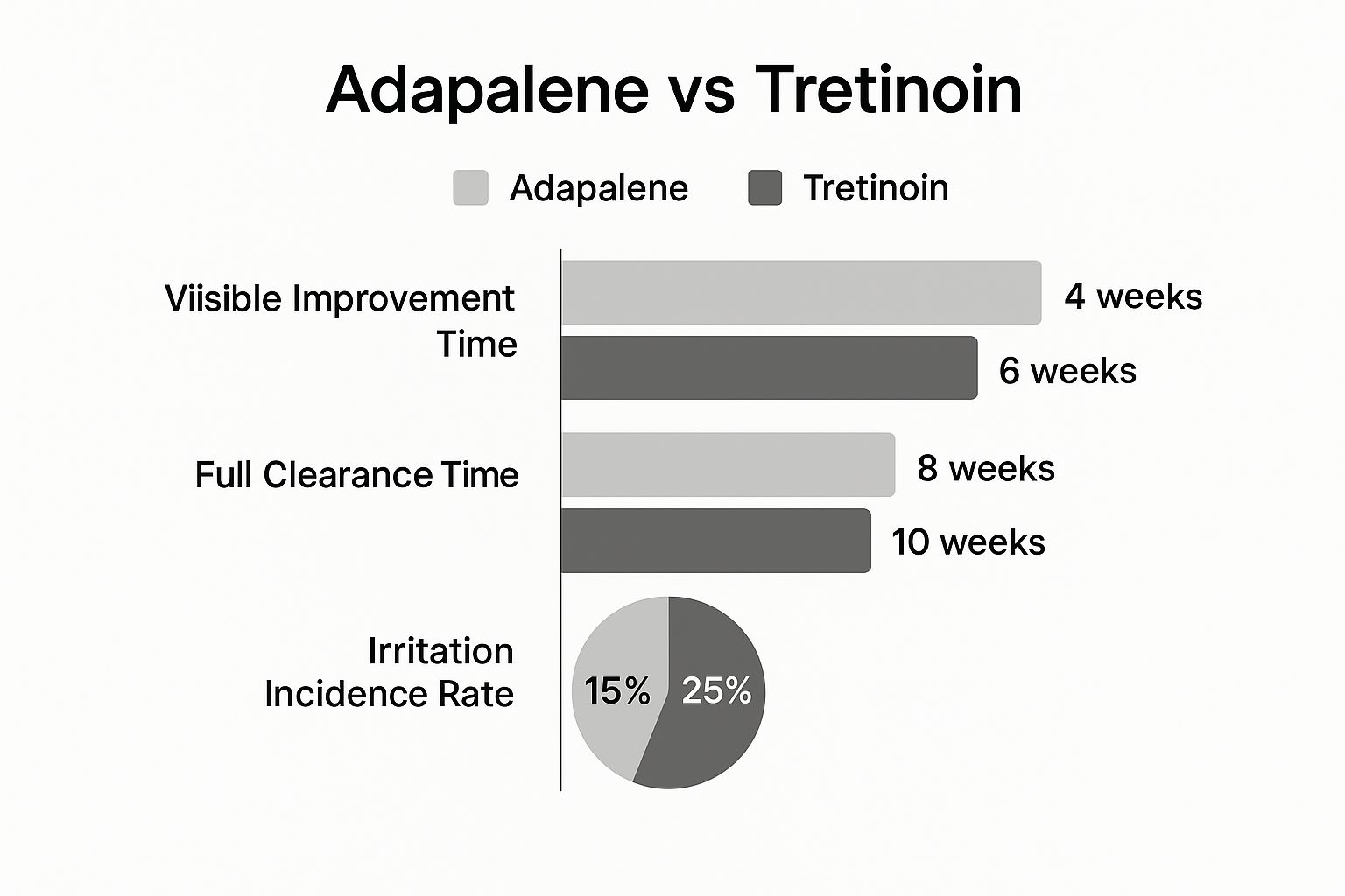 Infographic comparing adapalene vs tretinoin on visible improvement time, full clearance time, and irritation incidence rate.